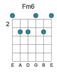 Guitar voicing #0 of the F m6 chord